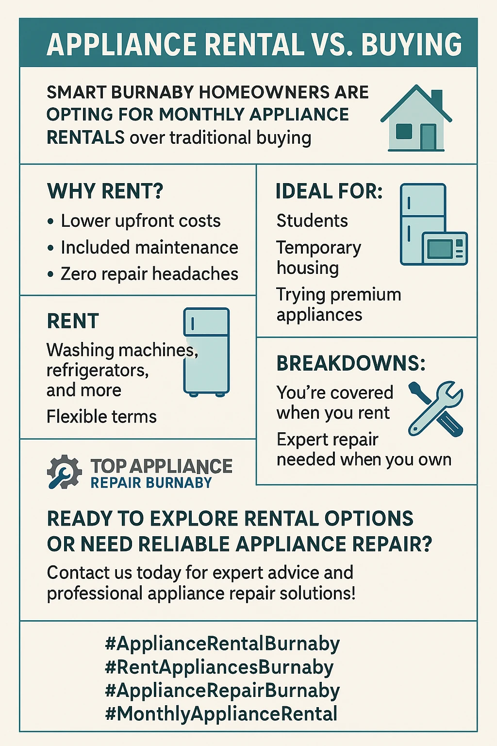 Infographic showing key takeaways for appliance rental vs buying in Burnaby